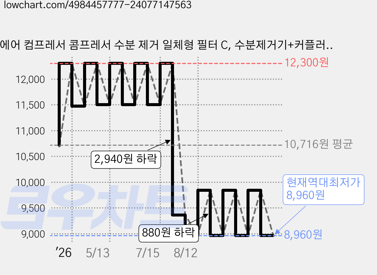 에어 컴프레서 콤프레서 수분 제거 일체형 필터 C, 수분제거기+커플러+테프론 가격 변동 차트, 현재가 8,960원, 역대최저가