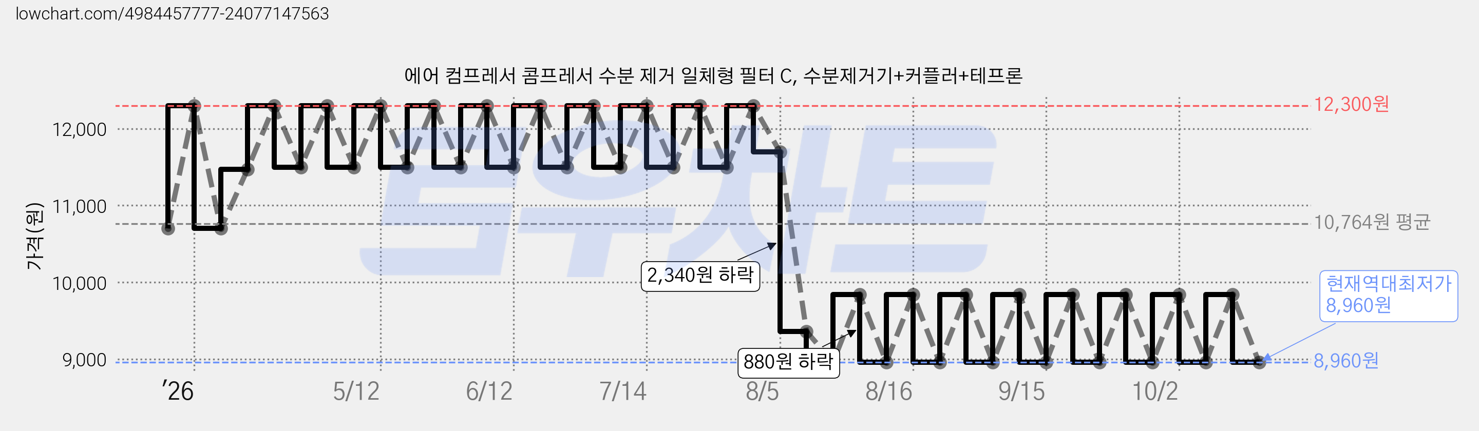 에어 컴프레서 콤프레서 수분 제거 일체형 필터 C, 수분제거기+커플러+테프론 가격 변동 차트, 현재가 8,960원, 역대최저가