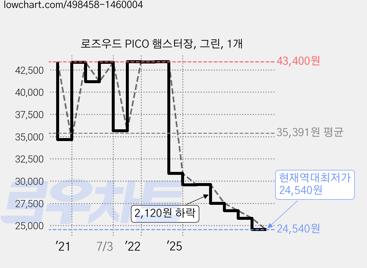 로즈우드 PICO 햄스터장, 그린, 1개 가격 변동 차트, 현재가 24,540원, 역대최저가