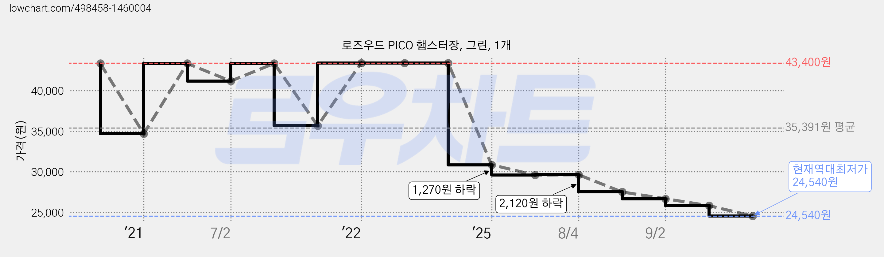 로즈우드 PICO 햄스터장, 그린, 1개 가격 변동 차트, 현재가 24,540원, 역대최저가