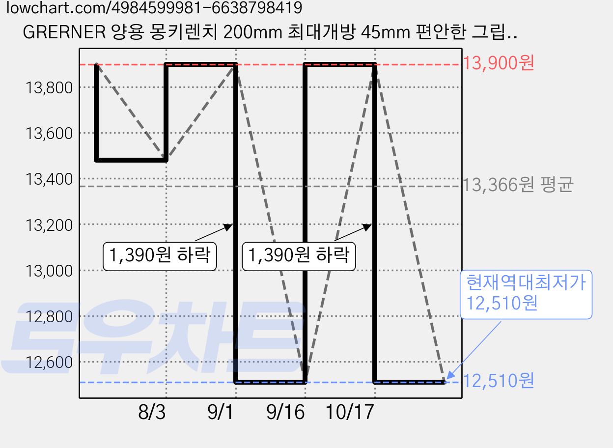 GRERNER 양용 몽키렌치 200mm 최대개방 45mm 편안한 그립감, 1개 가격 변동 차트, 현재가 12,510원, 역대최저가