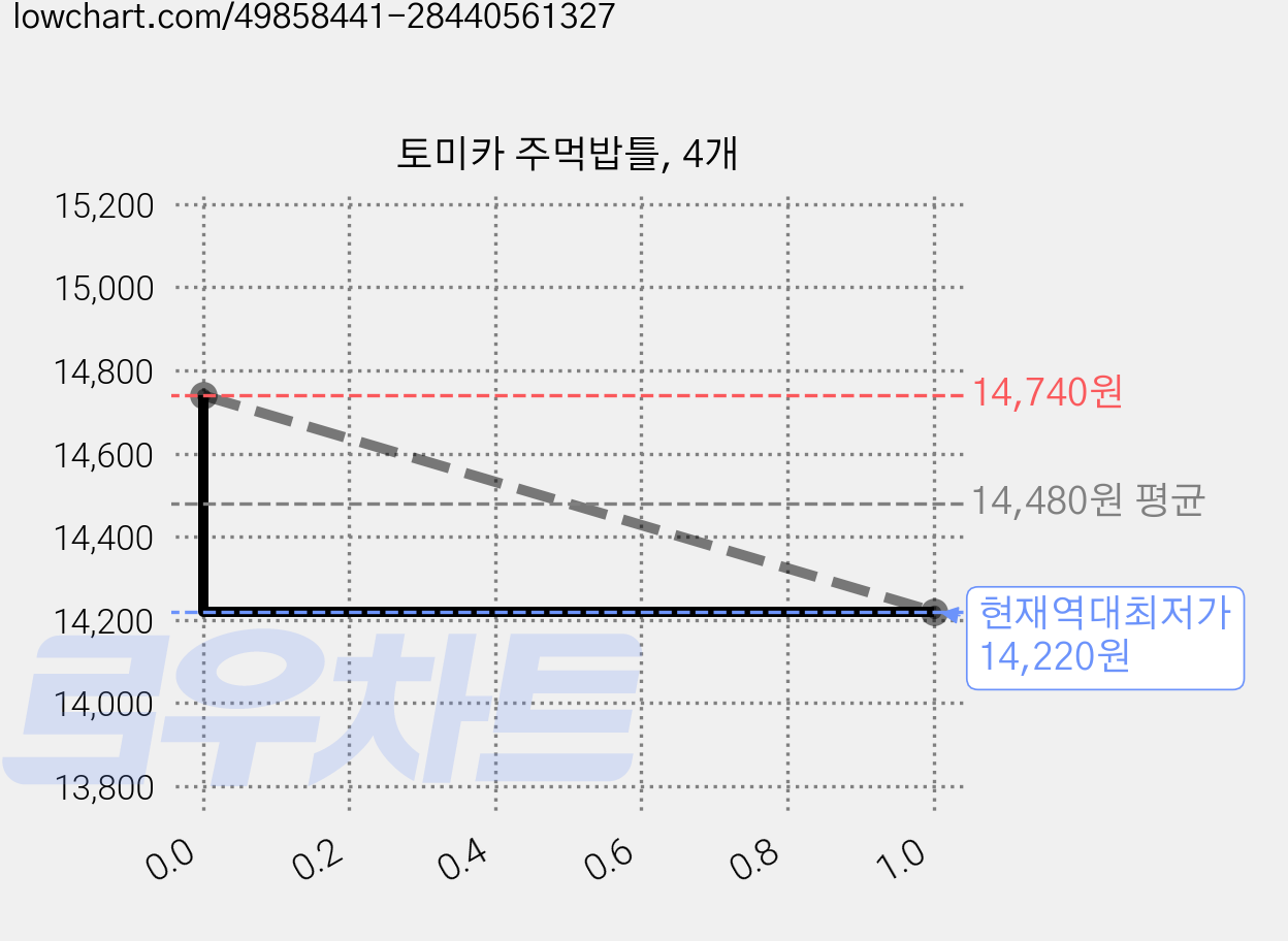 토미카 주먹밥틀, 4개 가격 변동 차트, 현재가 14,220원, 역대최저가