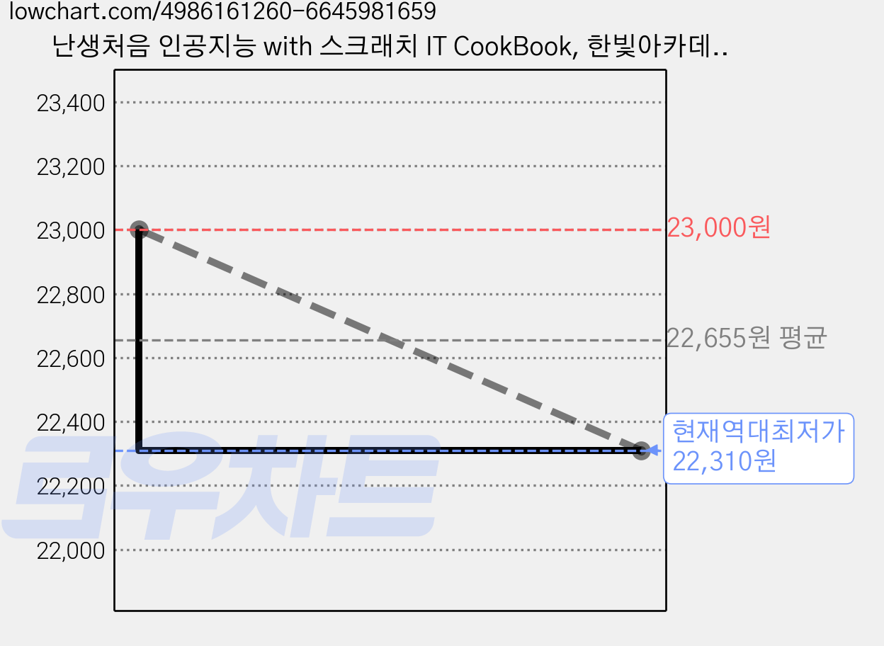 난생처음 인공지능 with 스크래치 IT CookBook, 한빛아카데미 가격 변동 차트, 현재가 22,310원, 역대최저가