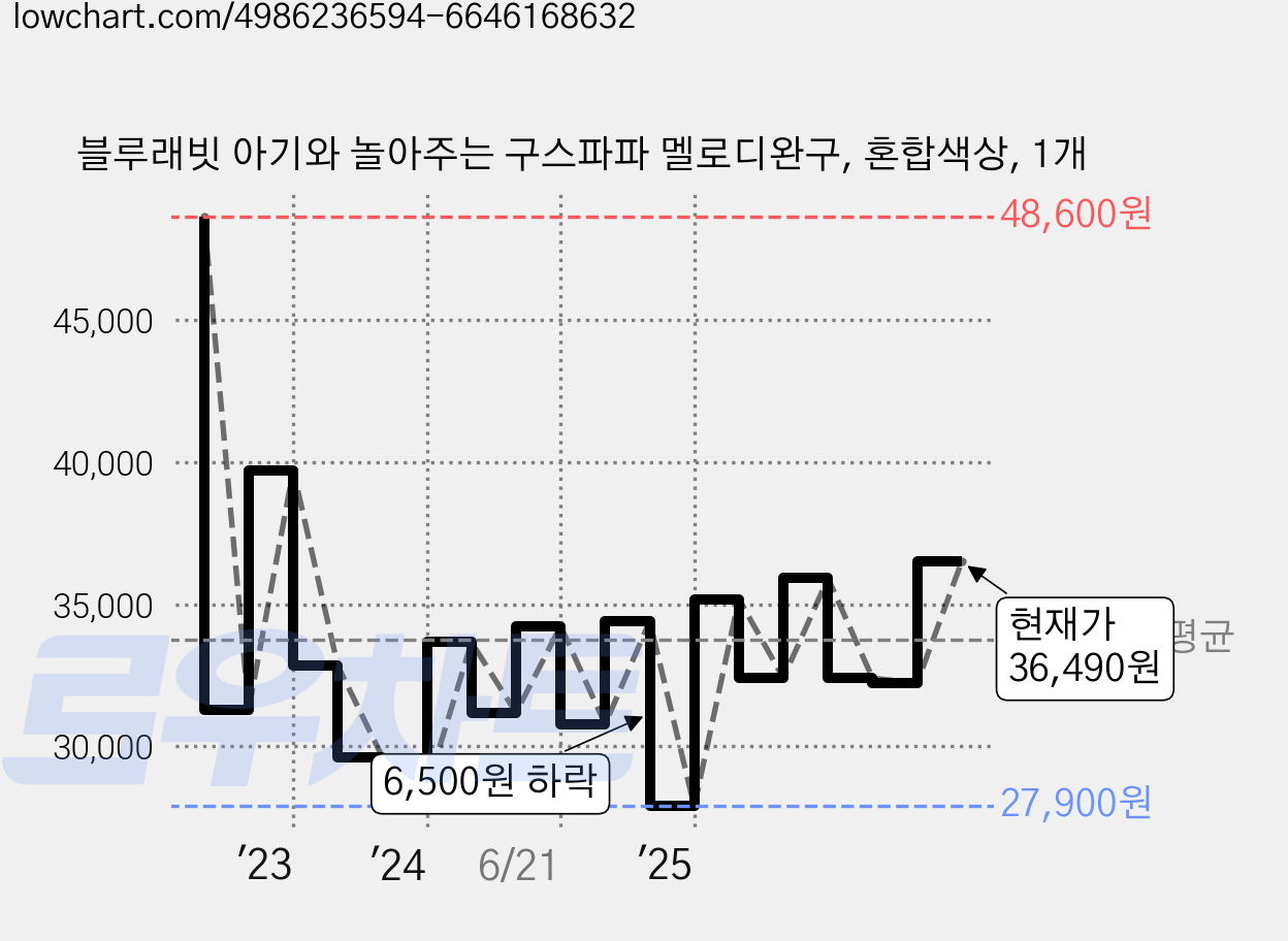 블루래빗 아기와 놀아주는 구스파파 멜로디완구, 혼합색상, 1개 가격 변동 차트, 현재가 36,490원, 관측 최저가 25,730원