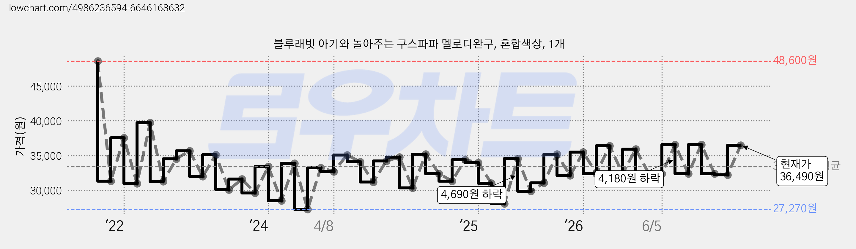 블루래빗 아기와 놀아주는 구스파파 멜로디완구, 혼합색상, 1개 가격 변동 차트, 현재가 36,490원, 관측 최저가 25,730원