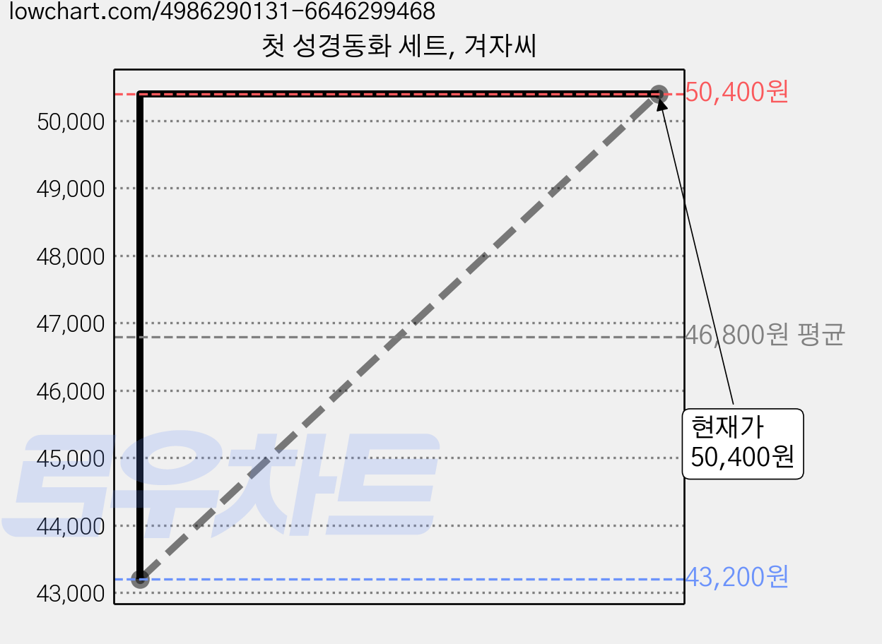 첫 성경동화 세트, 겨자씨 가격 변동 차트, 현재가 50,400원, 관측 최저가 43,200원