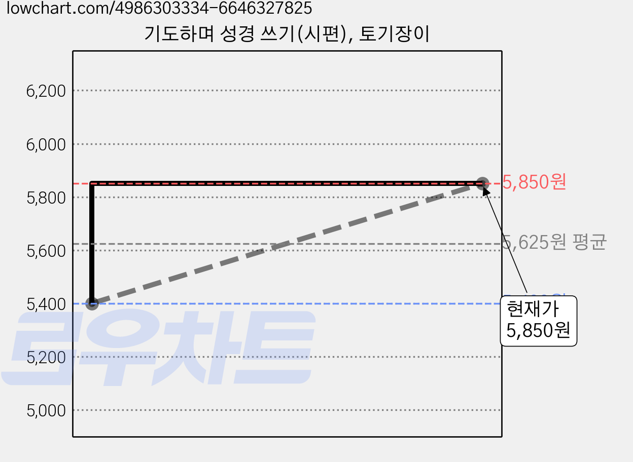 기도하며 성경 쓰기(시편), 토기장이 가격 변동 차트, 현재가 5,850원, 관측 최저가 5,400원