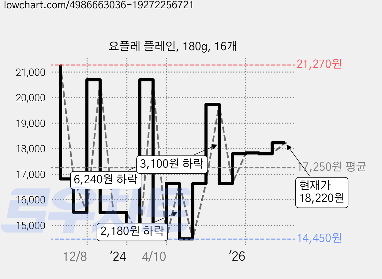 요플레 플레인, 180g, 16개 가격 변동 차트, 현재가 15,720원, 관측 최저가 14,450원