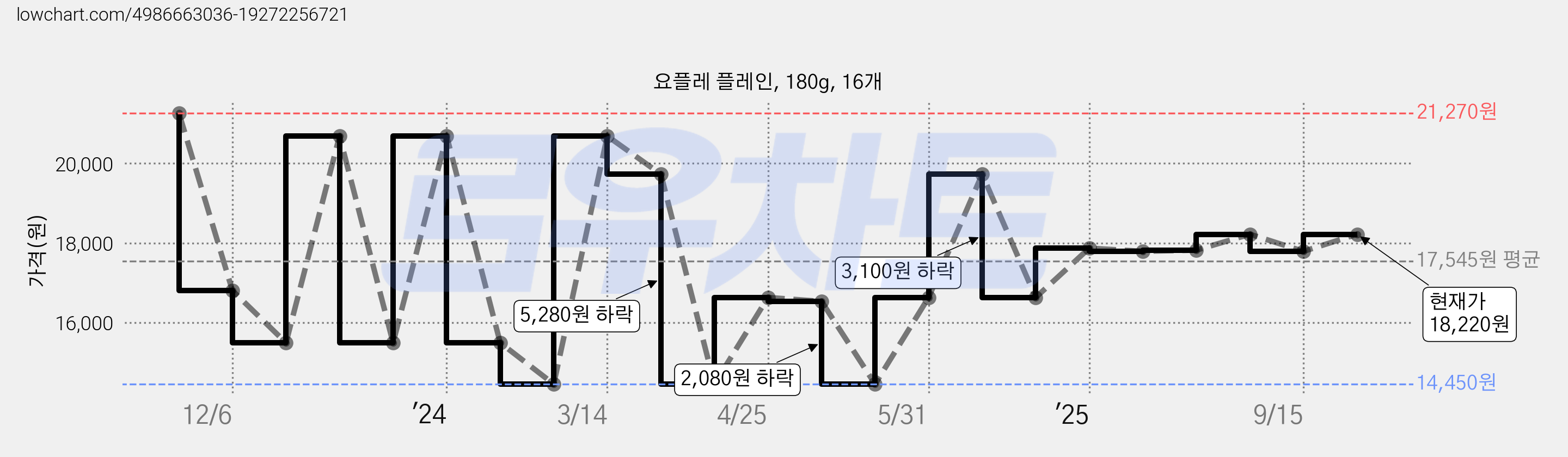요플레 플레인, 180g, 16개 가격 변동 차트, 현재가 15,720원, 관측 최저가 14,450원