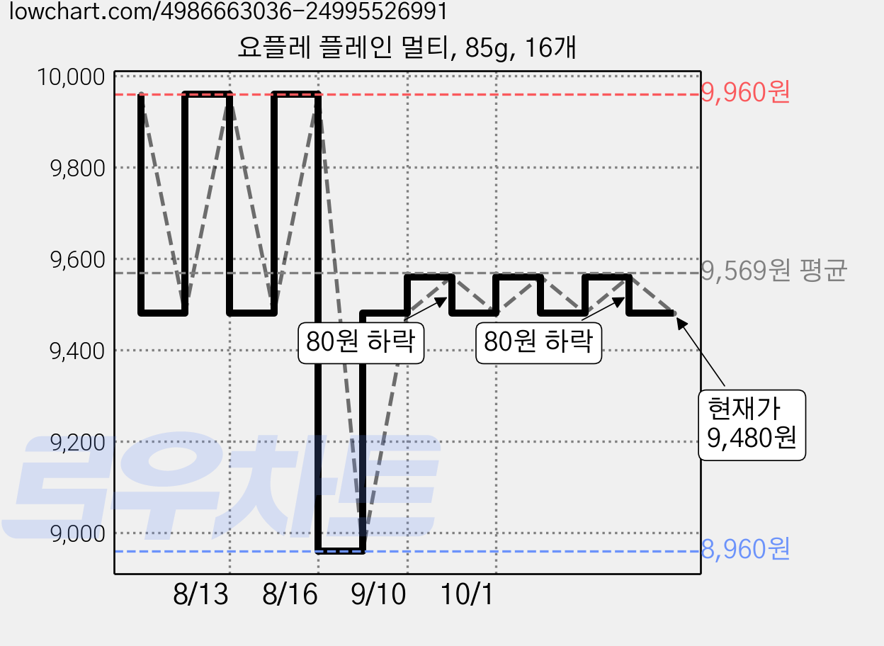 요플레 플레인 멀티, 85g, 16개 가격 변동 차트, 현재가 9,480원, 관측 최저가 7,960원