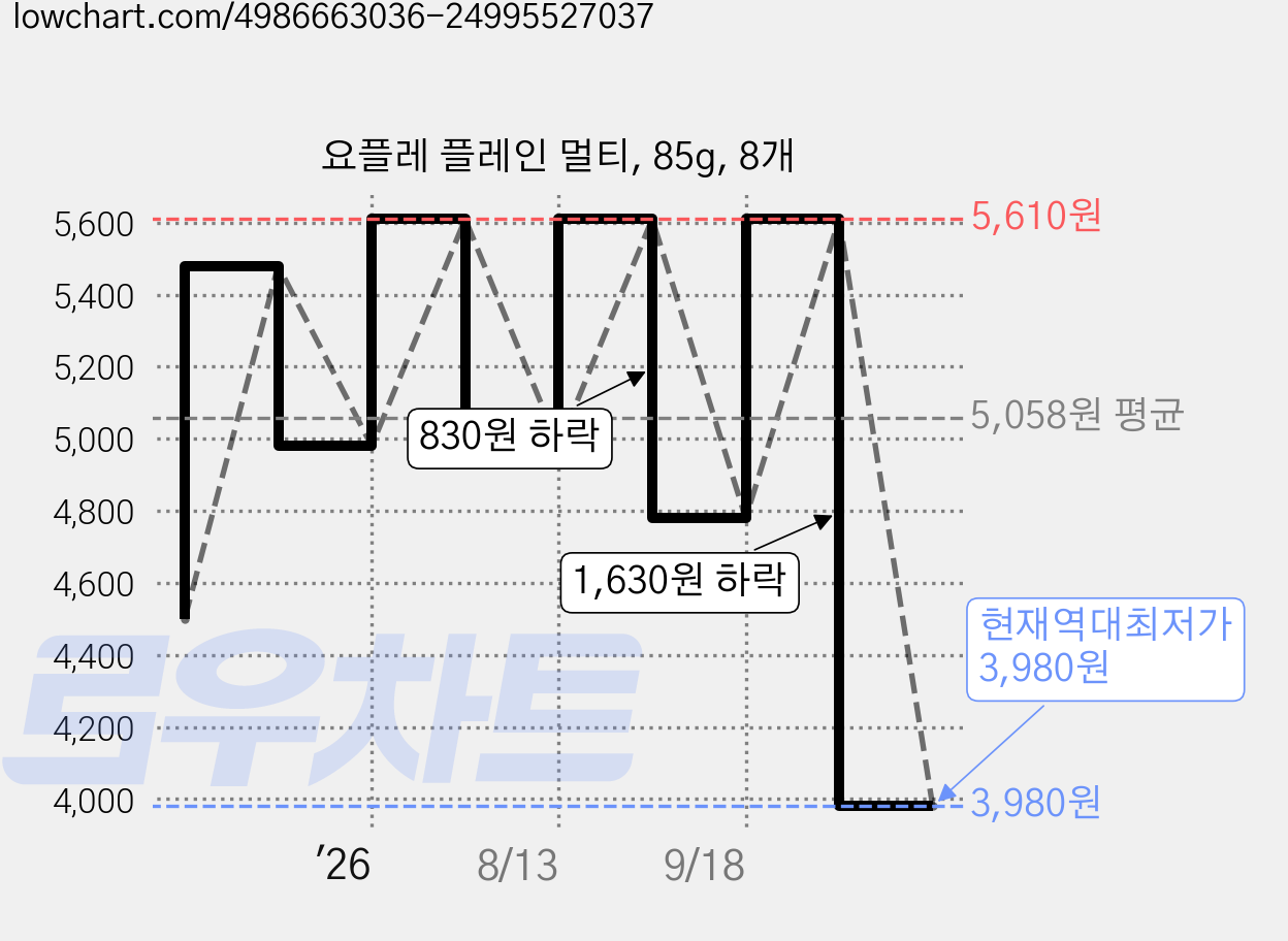 요플레 플레인 멀티, 85g, 8개 가격 변동 차트, 현재가 3,980원, 역대최저가