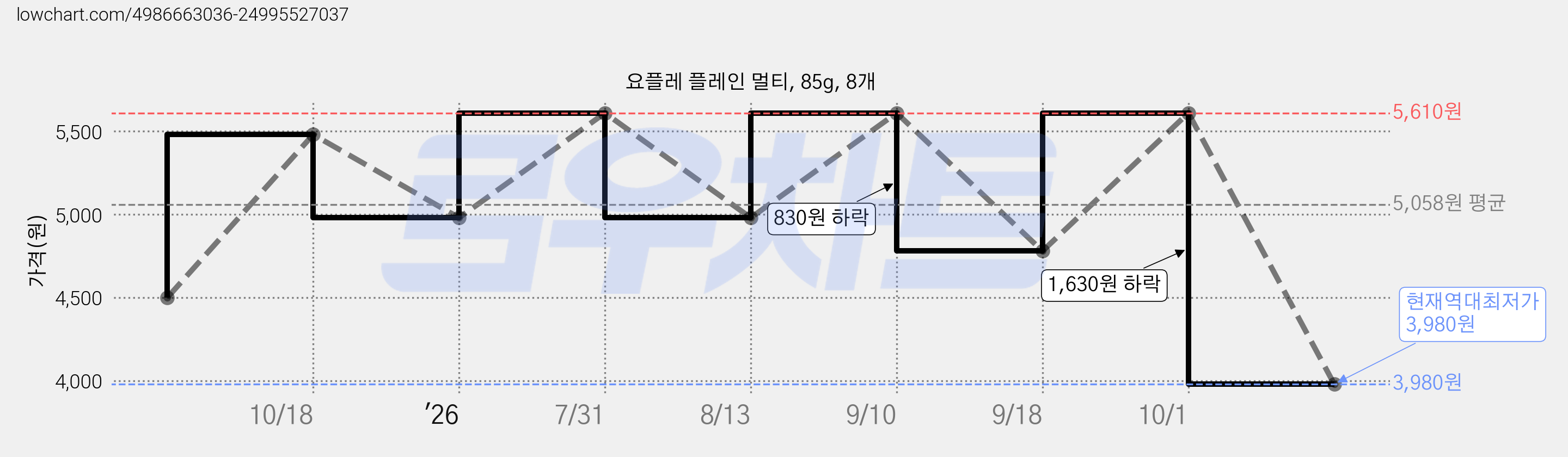 요플레 플레인 멀티, 85g, 8개 가격 변동 차트, 현재가 3,980원, 역대최저가