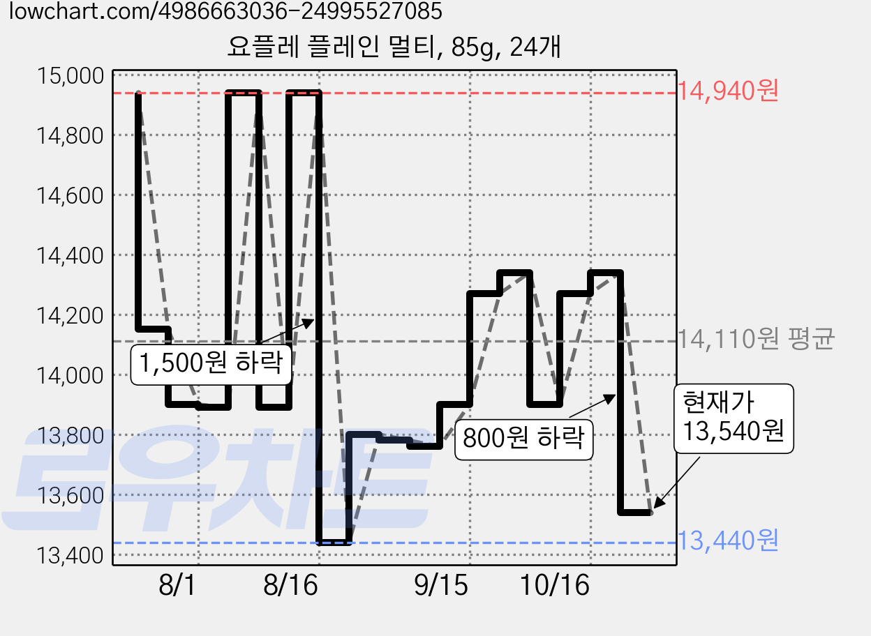 요플레 플레인 멀티, 85g, 24개 가격 변동 차트, 현재가 13,540원, 관측 최저가 11,940원