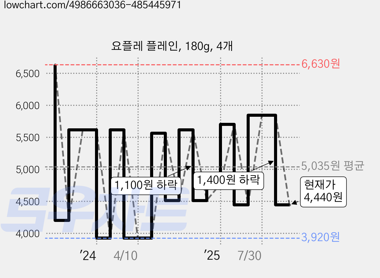요플레 플레인, 180g, 4개 가격 변동 차트, 현재가 4,440원, 관측 최저가 3,920원