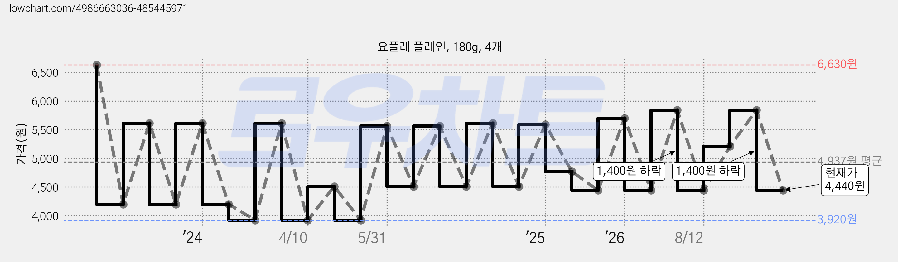요플레 플레인, 180g, 4개 가격 변동 차트, 현재가 4,440원, 관측 최저가 3,920원