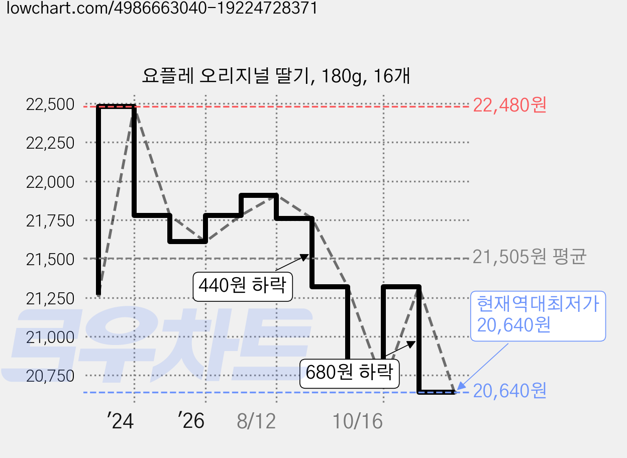 요플레 오리지널 딸기, 180g, 16개 가격 변동 차트, 현재가 20,640원, 역대최저가