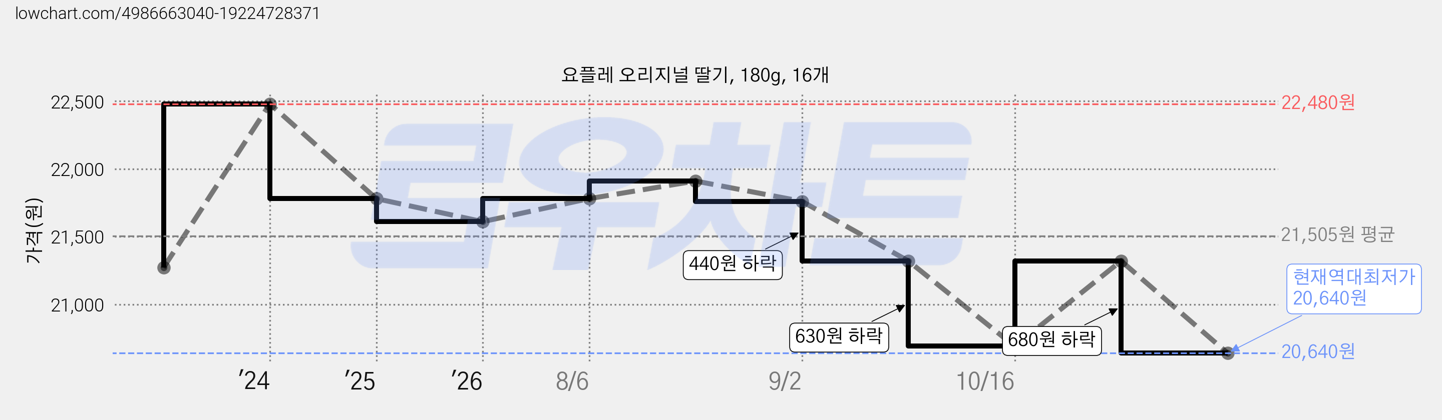 요플레 오리지널 딸기, 180g, 16개 가격 변동 차트, 현재가 20,640원, 역대최저가