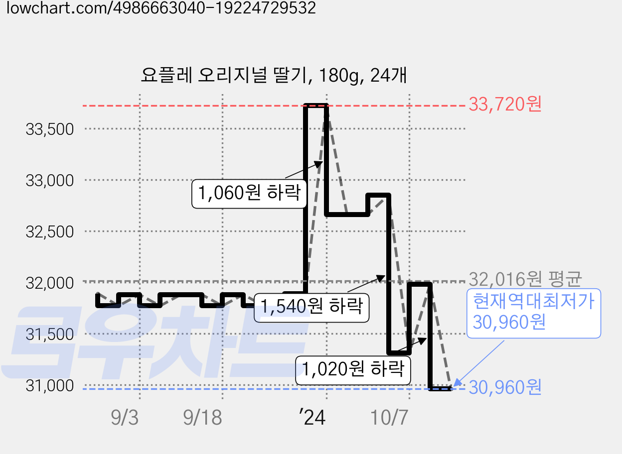 요플레 오리지널 딸기, 180g, 24개 가격 변동 차트, 현재가 30,960원, 역대최저가