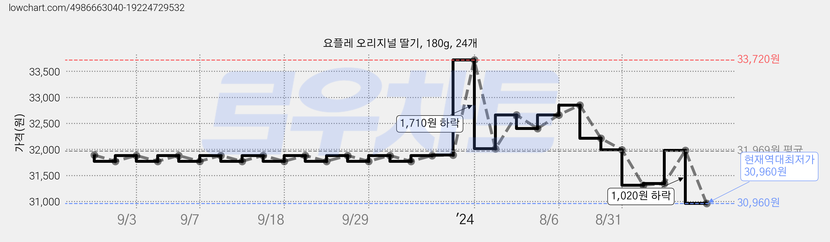 요플레 오리지널 딸기, 180g, 24개 가격 변동 차트, 현재가 30,960원, 역대최저가