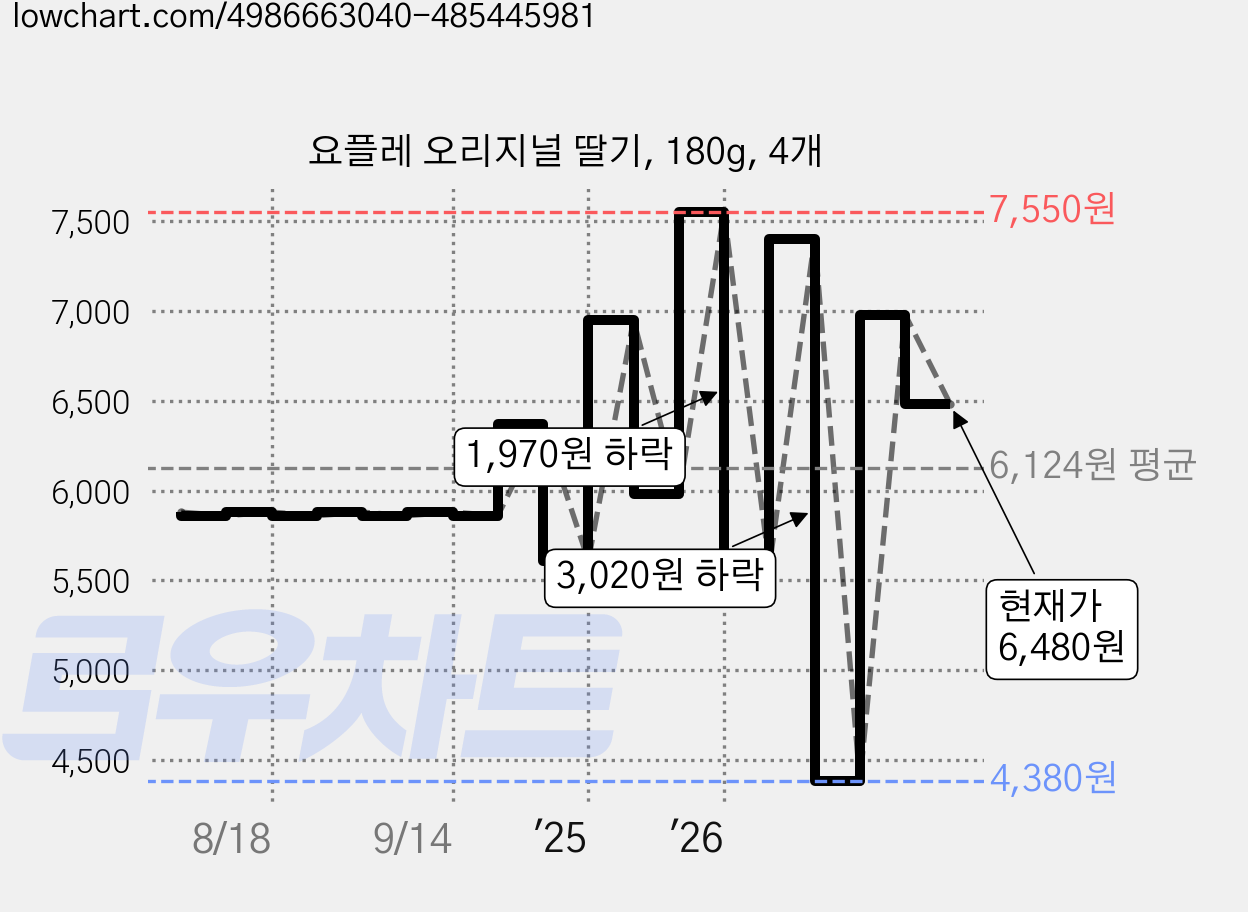 요플레 오리지널 딸기, 180g, 4개 가격 변동 차트, 현재가 6,480원, 관측 최저가 4,380원