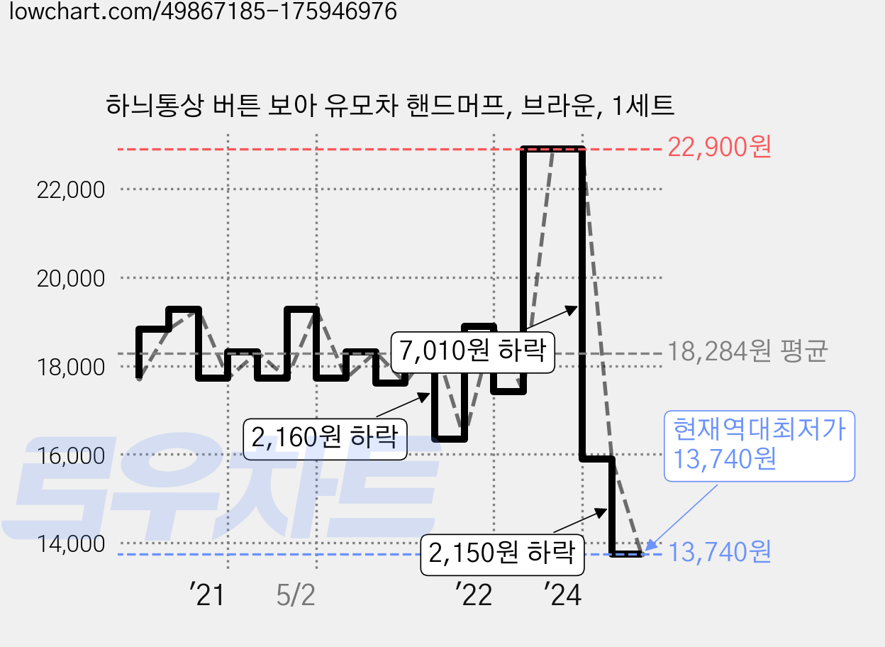 하늬통상 버튼 보아 유모차 핸드머프, 브라운, 1세트 가격 변동 차트, 현재가 13,740원, 역대최저가
