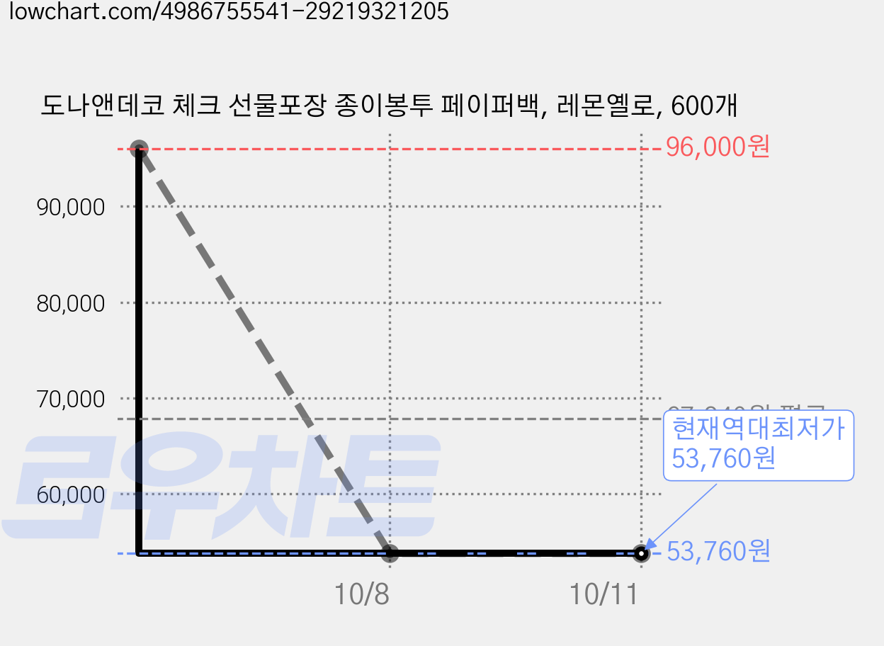 도나앤데코 체크 선물포장 종이봉투 페이퍼백, 레몬옐로, 600개 가격 변동 차트, 현재가 53,760원, 역대최저가