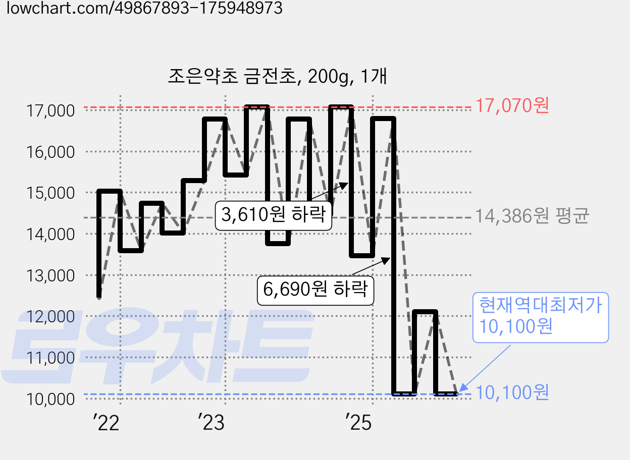 조은약초 금전초, 200g, 1개 가격 변동 차트, 현재가 10,100원, 역대최저가