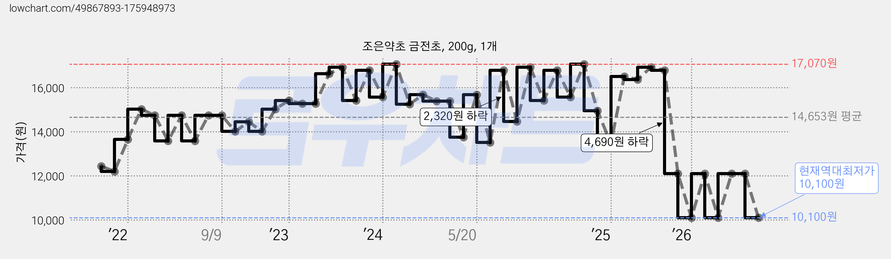 조은약초 금전초, 200g, 1개 가격 변동 차트, 현재가 10,100원, 역대최저가
