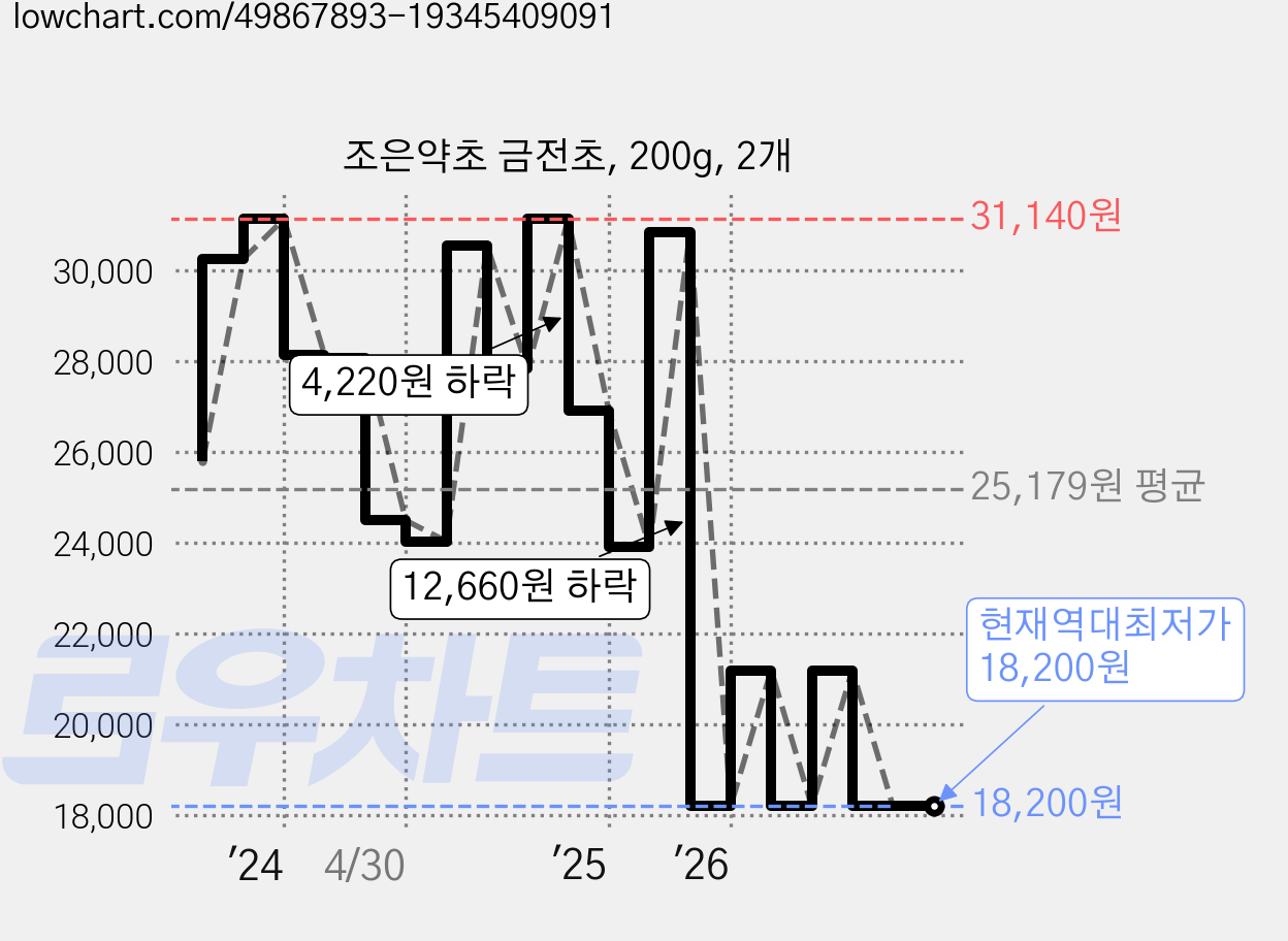 조은약초 금전초, 200g, 2개 가격 변동 차트, 현재가 18,200원, 역대최저가