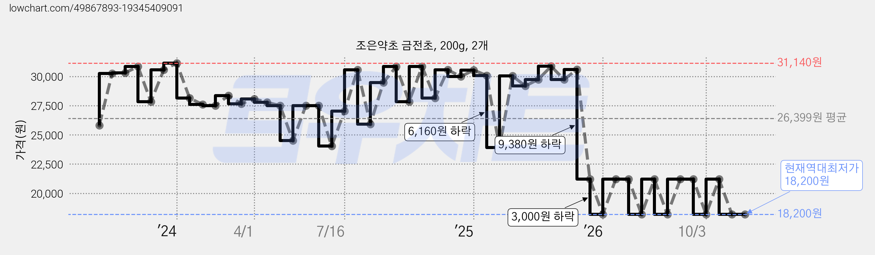 조은약초 금전초, 200g, 2개 가격 변동 차트, 현재가 18,200원, 역대최저가