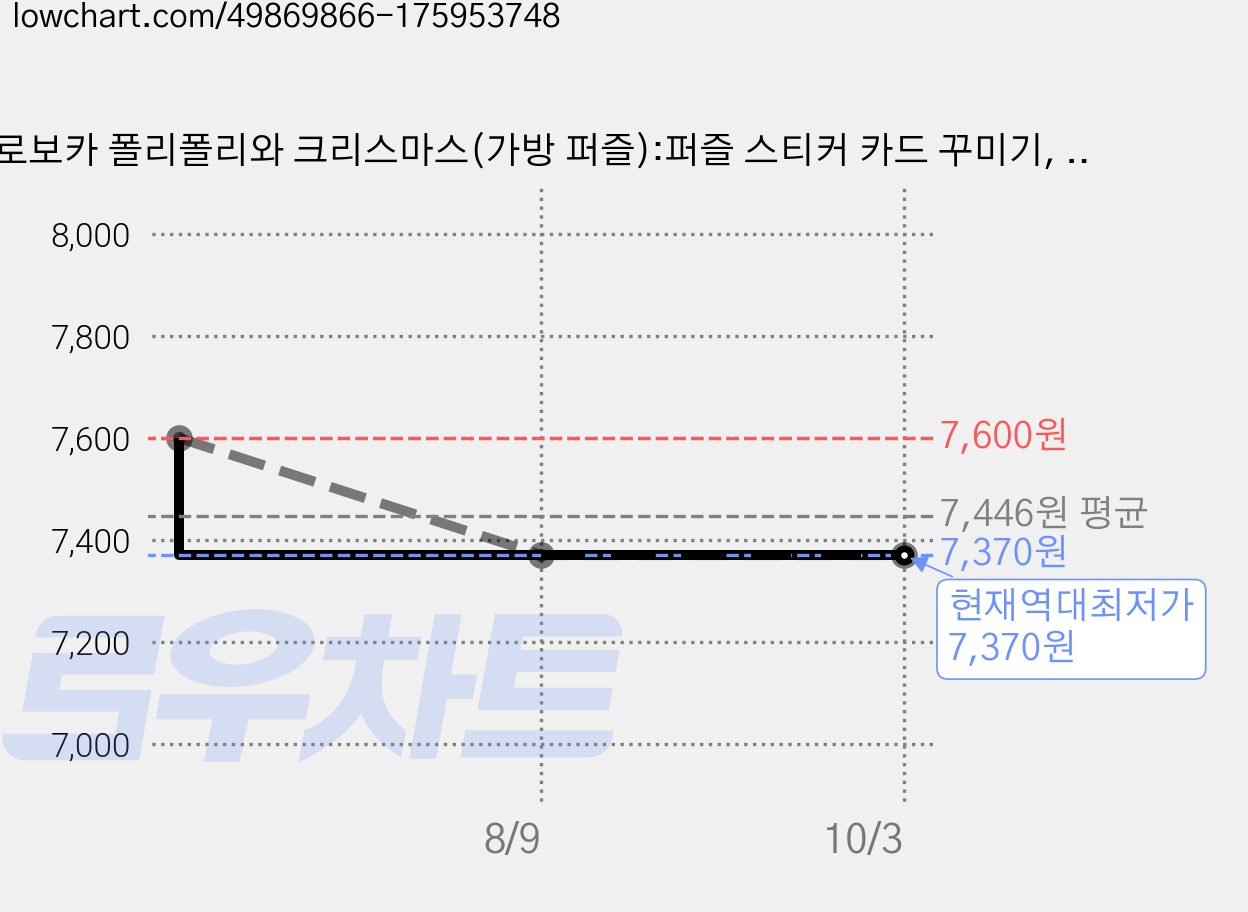 로보카 폴리폴리와 크리스마스(가방 퍼즐):퍼즐 스티커 카드 꾸미기, 1개, 7, 9, 11, 13 피스, 로보카폴리 꿀잼 스티커북 가격 변동 차트, 현재가 7,370원, 역대최저가