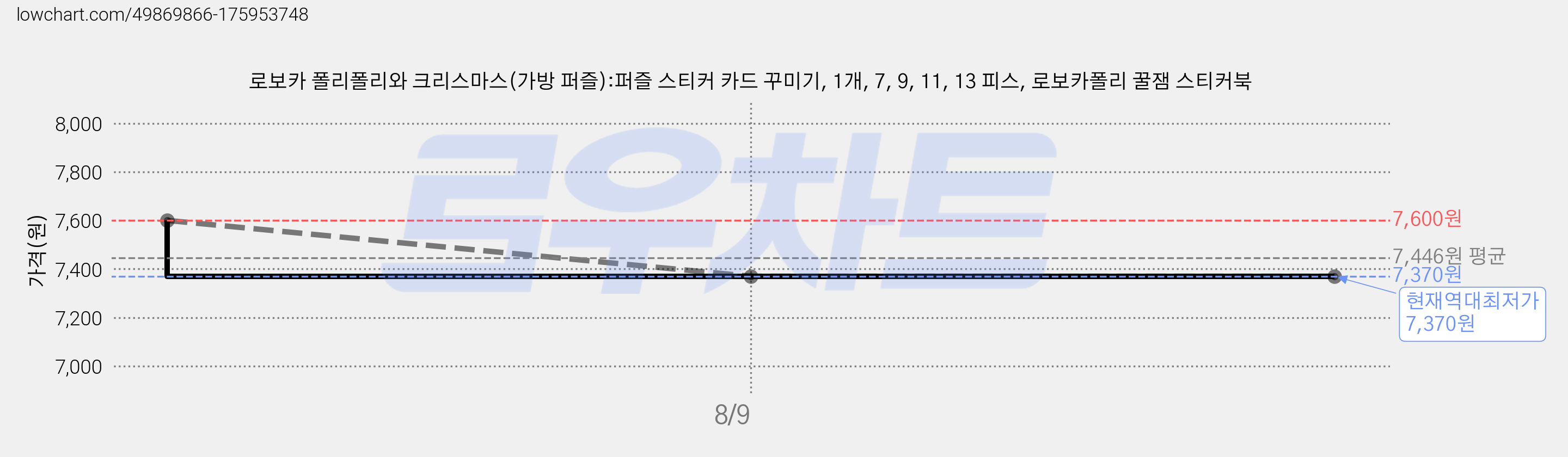 로보카 폴리폴리와 크리스마스(가방 퍼즐):퍼즐 스티커 카드 꾸미기, 1개, 7, 9, 11, 13 피스, 로보카폴리 꿀잼 스티커북 가격 변동 차트, 현재가 7,370원, 역대최저가
