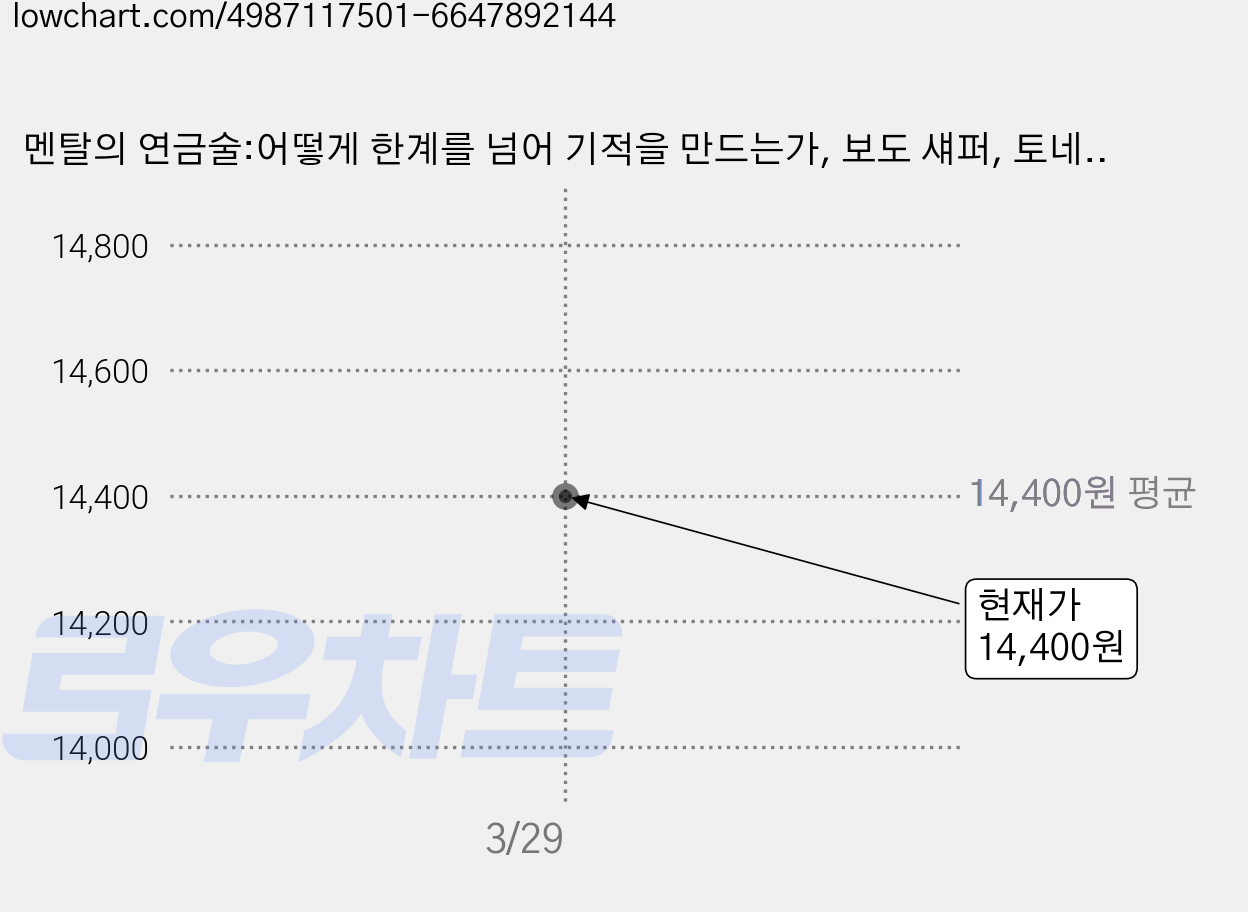 멘탈의 연금술:어떻게 한계를 넘어 기적을 만드는가, 보도 섀퍼, 토네이도 가격 변동 차트, 현재가 14,400원