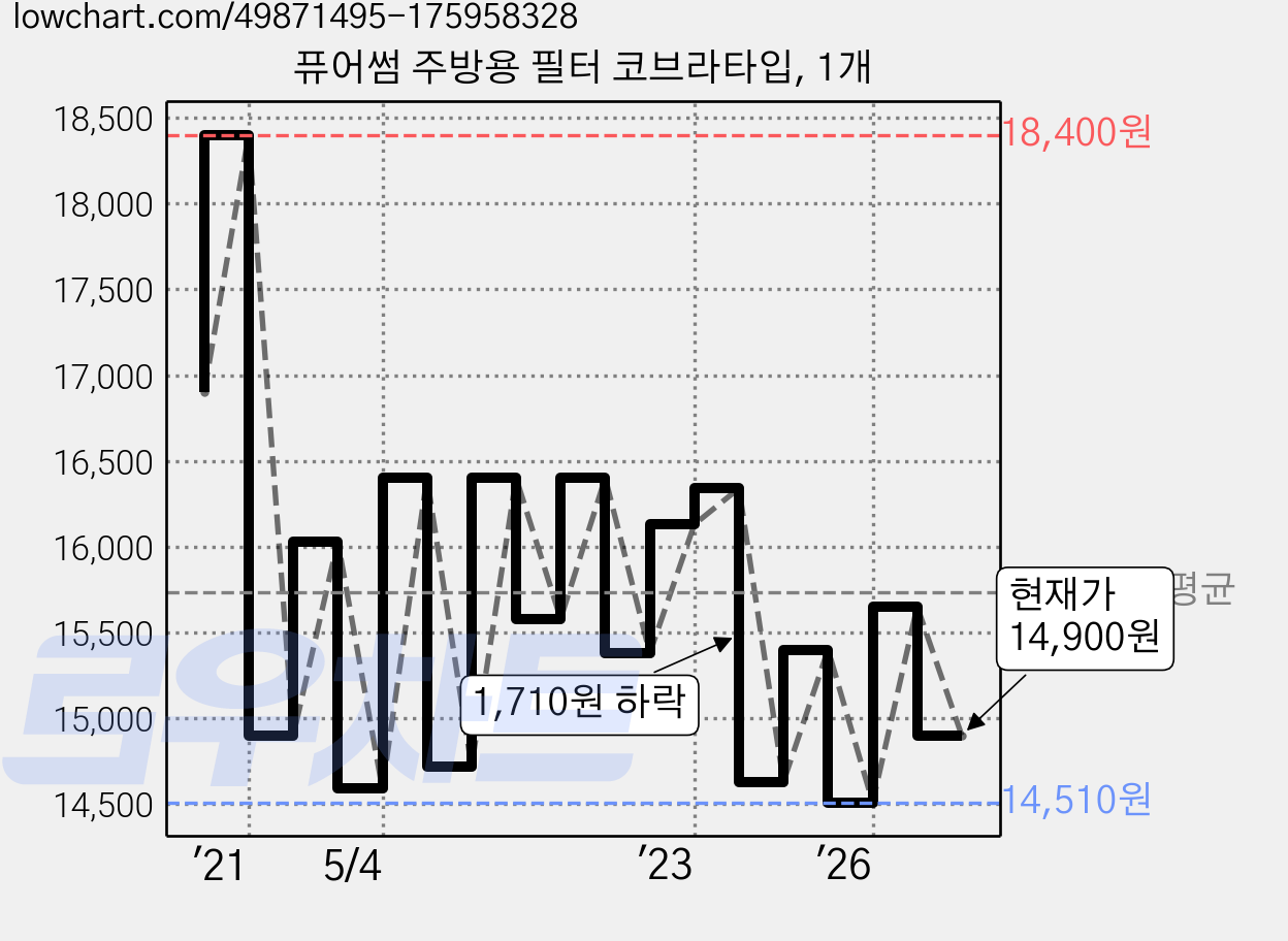 퓨어썸 주방용 필터 코브라타입, 1개 가격 변동 차트, 현재가 14,900원, 관측 최저가 13,410원