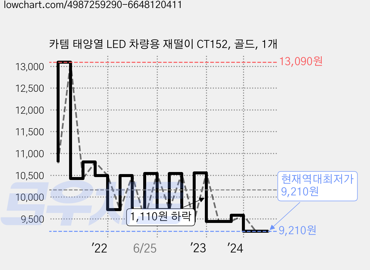 카템 태양열 LED 차량용 재떨이 CT152, 골드, 1개 가격 변동 차트, 현재가 9,210원, 역대최저가