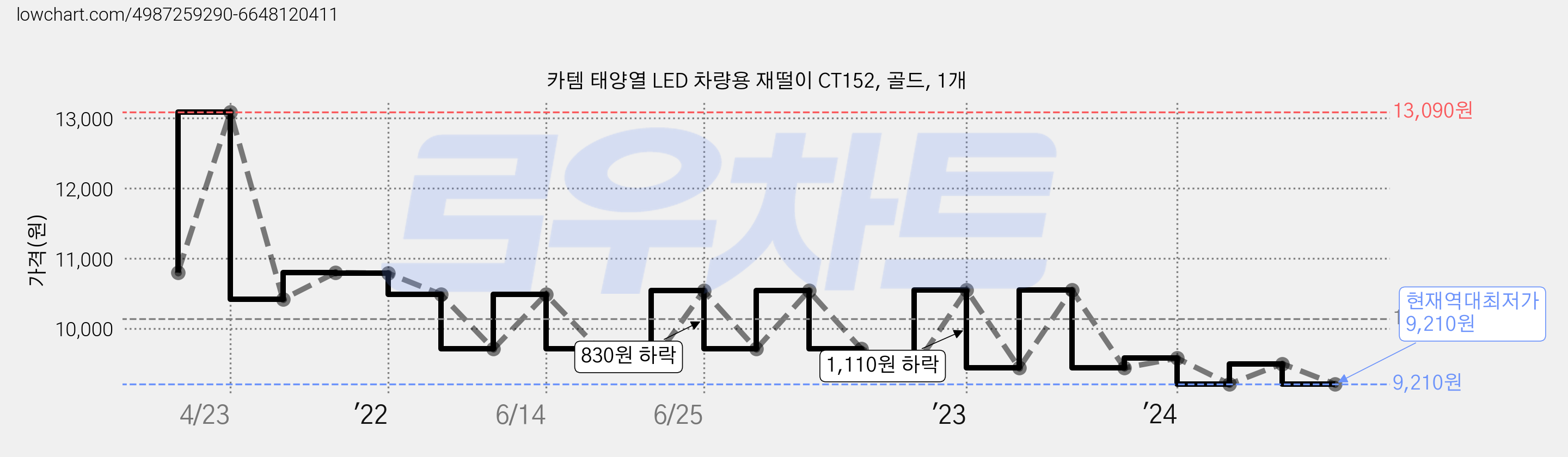 카템 태양열 LED 차량용 재떨이 CT152, 골드, 1개 가격 변동 차트, 현재가 9,210원, 역대최저가