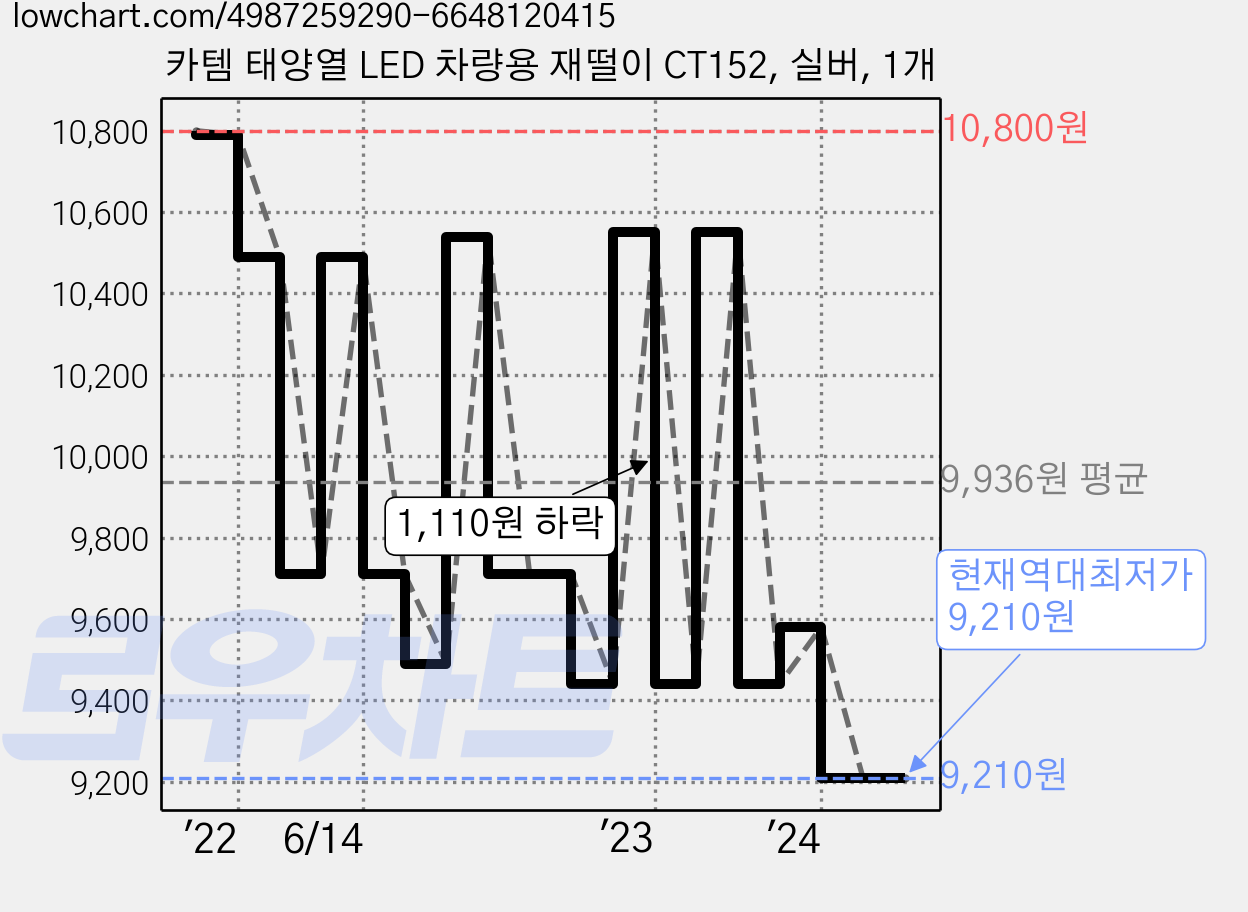카템 태양열 LED 차량용 재떨이 CT152, 실버, 1개 가격 변동 차트, 현재가 9,210원, 역대최저가