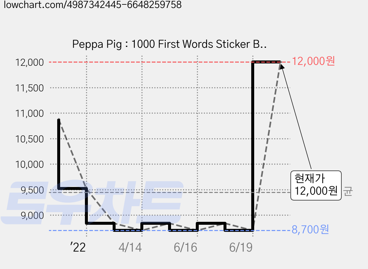 Peppa Pig : 1000 First Words Sticker Book, 레이디버드 가격 변동 차트, 현재가 12,000원, 관측 최저가 8,700원