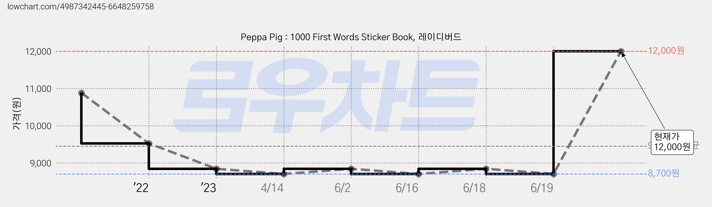 Peppa Pig : 1000 First Words Sticker Book, 레이디버드 가격 변동 차트, 현재가 12,000원, 관측 최저가 8,700원