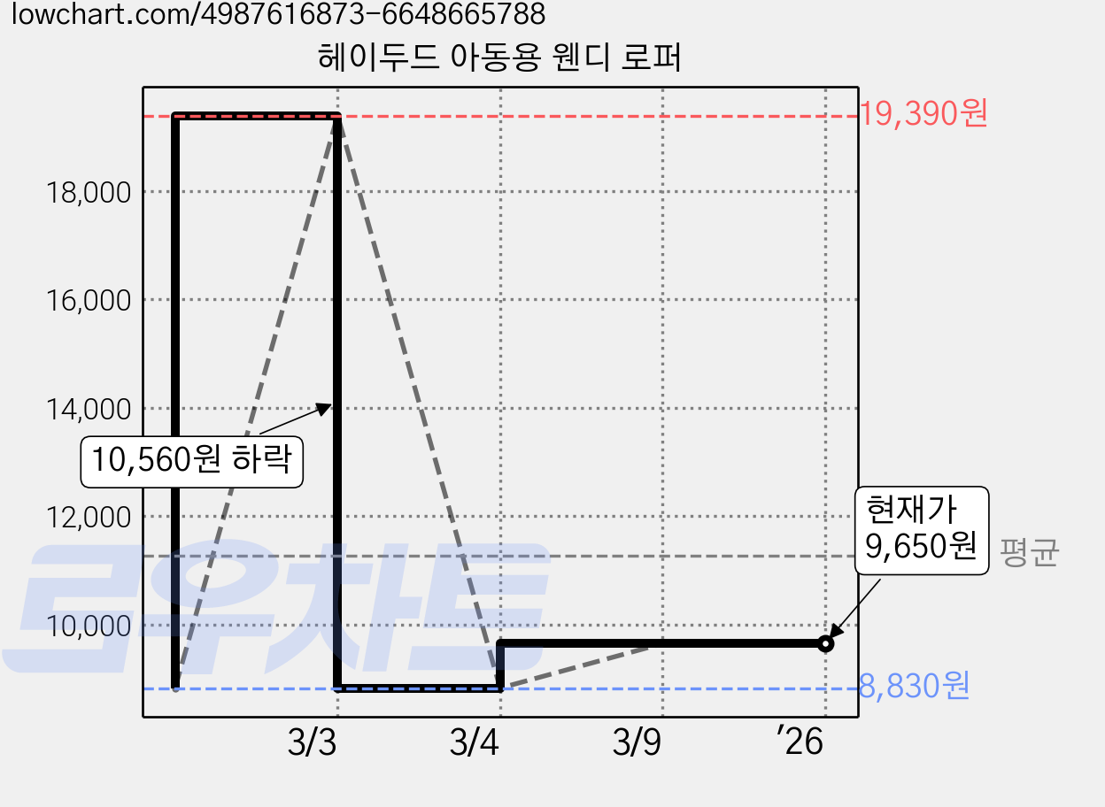 헤이두드 아동용 웬디 로퍼 가격 변동 차트, 현재가 9,650원, 역대최저가
