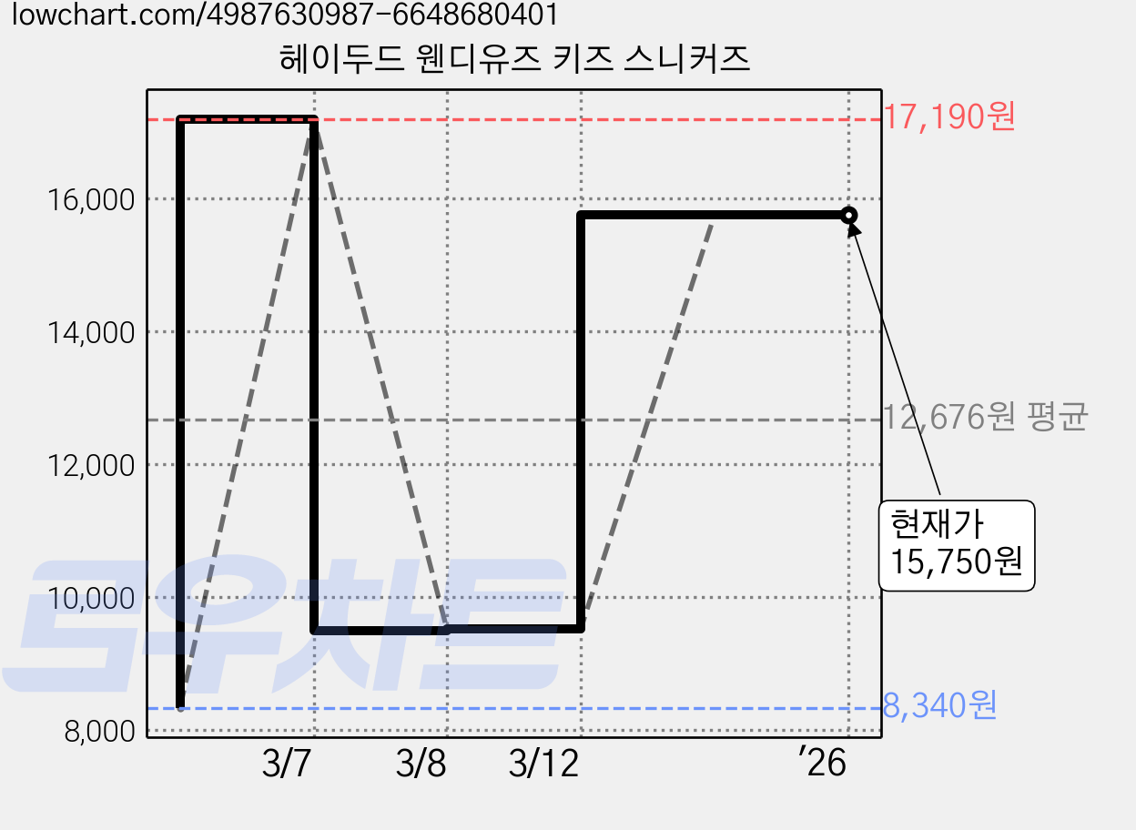 헤이두드 웬디유즈 키즈 스니커즈 가격 변동 차트, 현재가 15,750원, 역대최저가