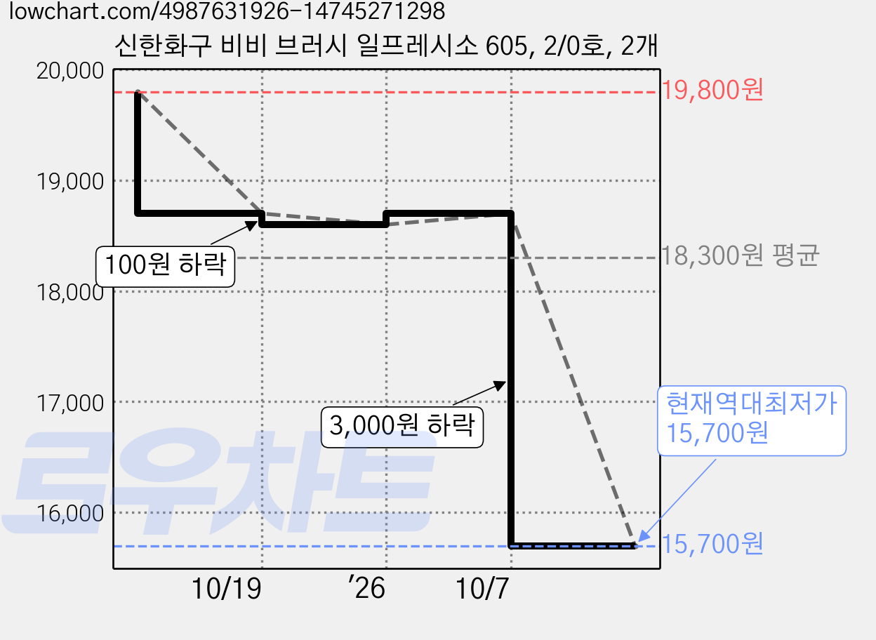 신한화구 비비 브러시 일프레시소 605, 2/0호, 2개 가격 변동 차트, 현재가 15,700원, 역대최저가