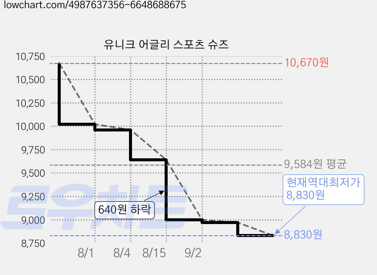 유니크 어글리 스포츠 슈즈 가격 변동 차트, 현재가 8,830원, 역대최저가