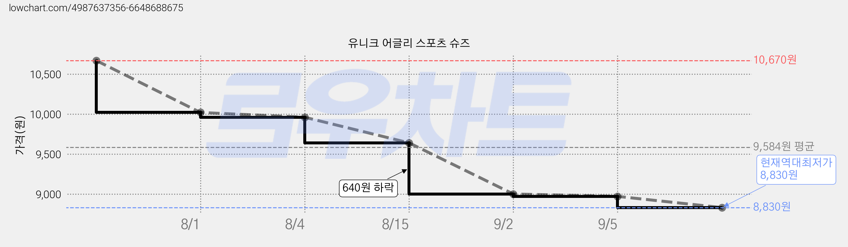 유니크 어글리 스포츠 슈즈 가격 변동 차트, 현재가 8,830원, 역대최저가