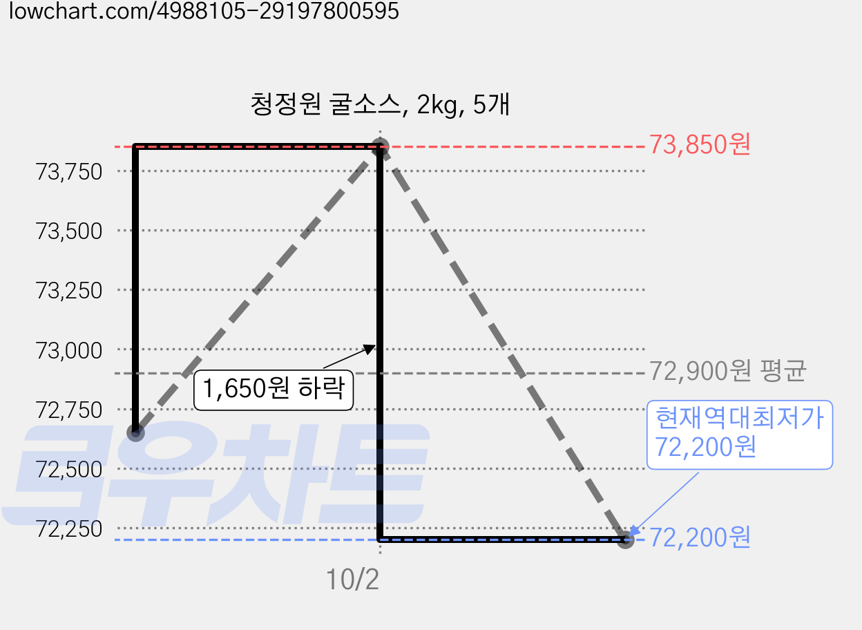 청정원 굴소스, 2kg, 5개 가격 변동 차트, 현재가 72,200원, 역대최저가