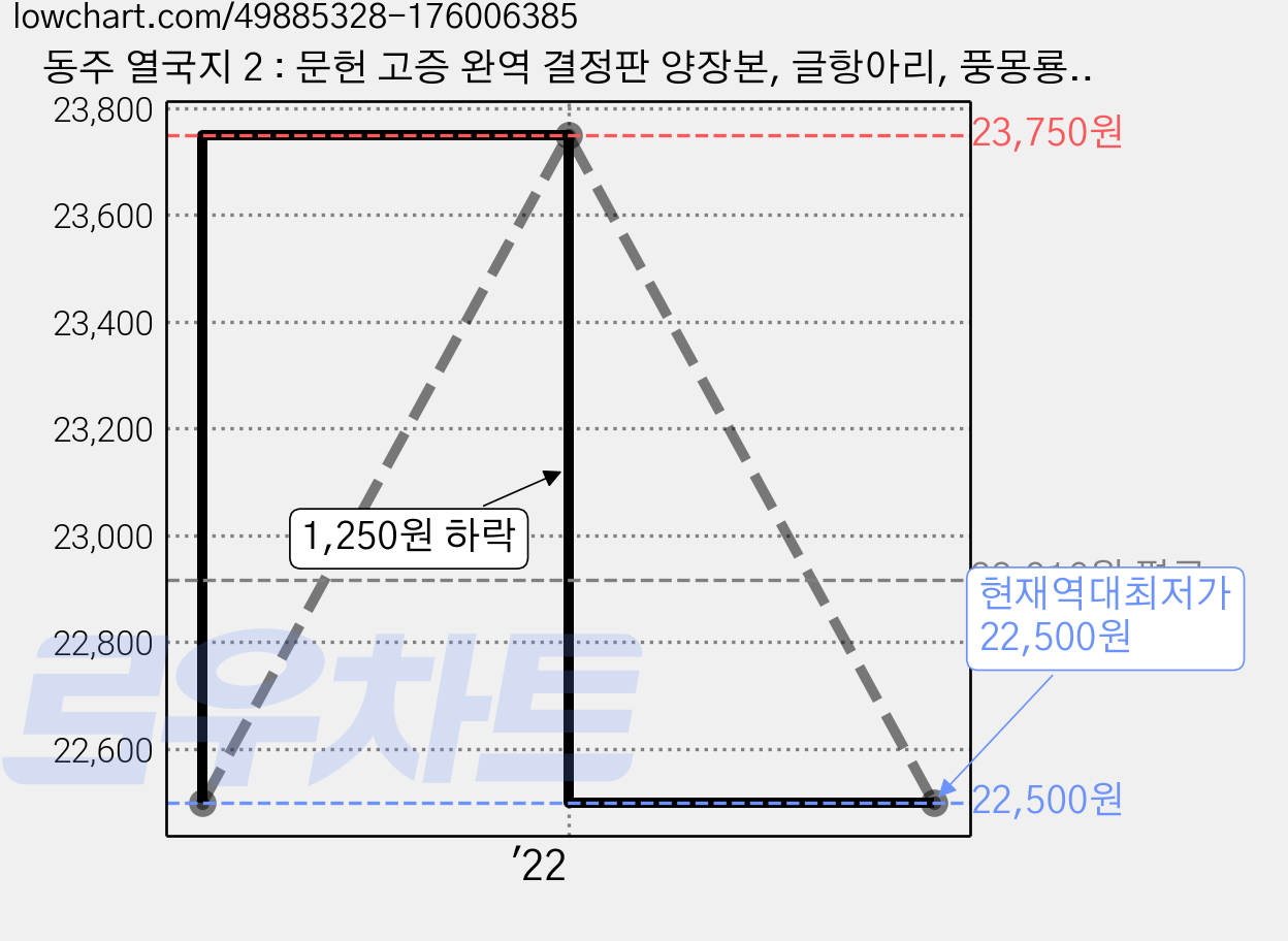 동주 열국지 2 : 문헌 고증 완역 결정판 양장본, 글항아리, 풍몽룡, 채원방(정리) 가격 변동 차트, 현재가 22,500원, 역대최저가