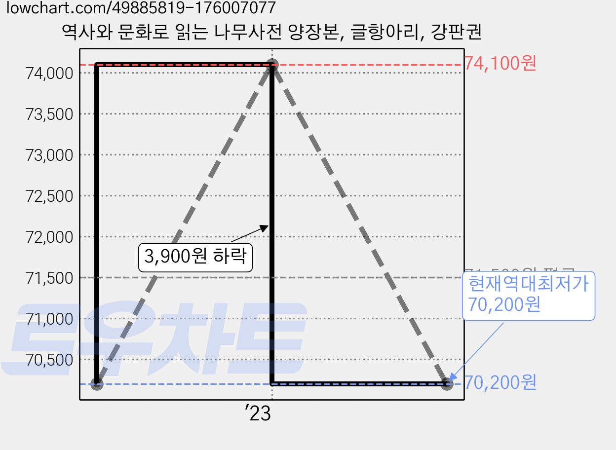 역사와 문화로 읽는 나무사전 양장본, 글항아리, 강판권 가격 변동 차트, 현재가 70,200원, 역대최저가