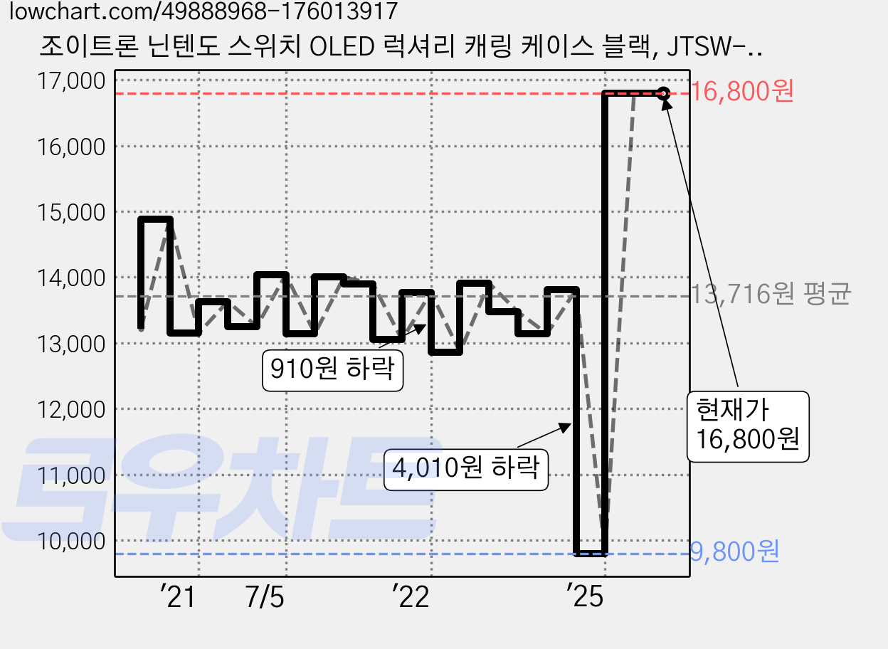 조이트론 닌텐도 스위치 OLED 럭셔리 캐링 케이스 블랙, JTSW-110, 1개 가격 변동 차트, 현재가 16,800원, 관측 최저가 9,800원