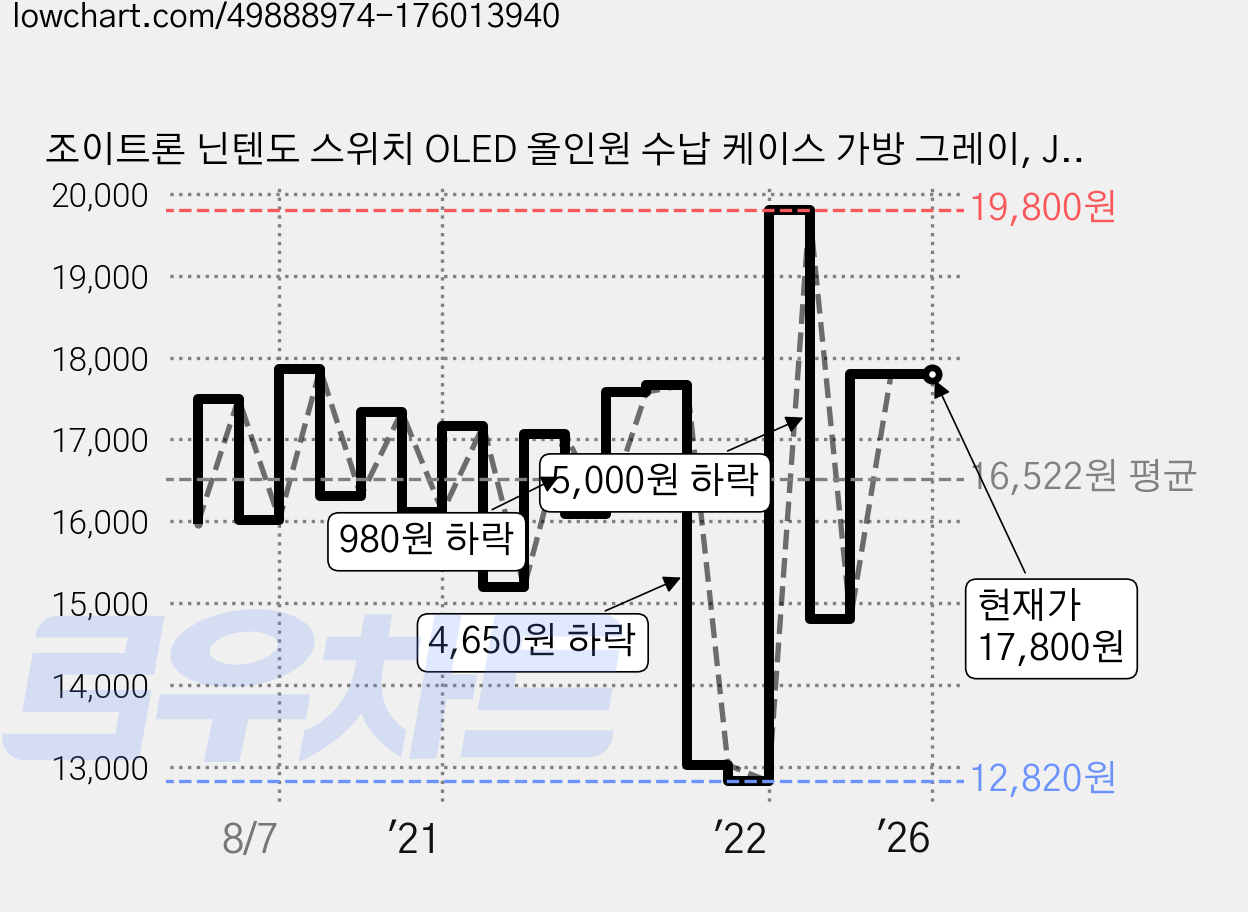 조이트론 닌텐도 스위치 OLED 올인원 수납 케이스 가방 그레이, JTSW-113, 1개 가격 변동 차트, 현재가 17,800원, 관측 최저가 12,790원