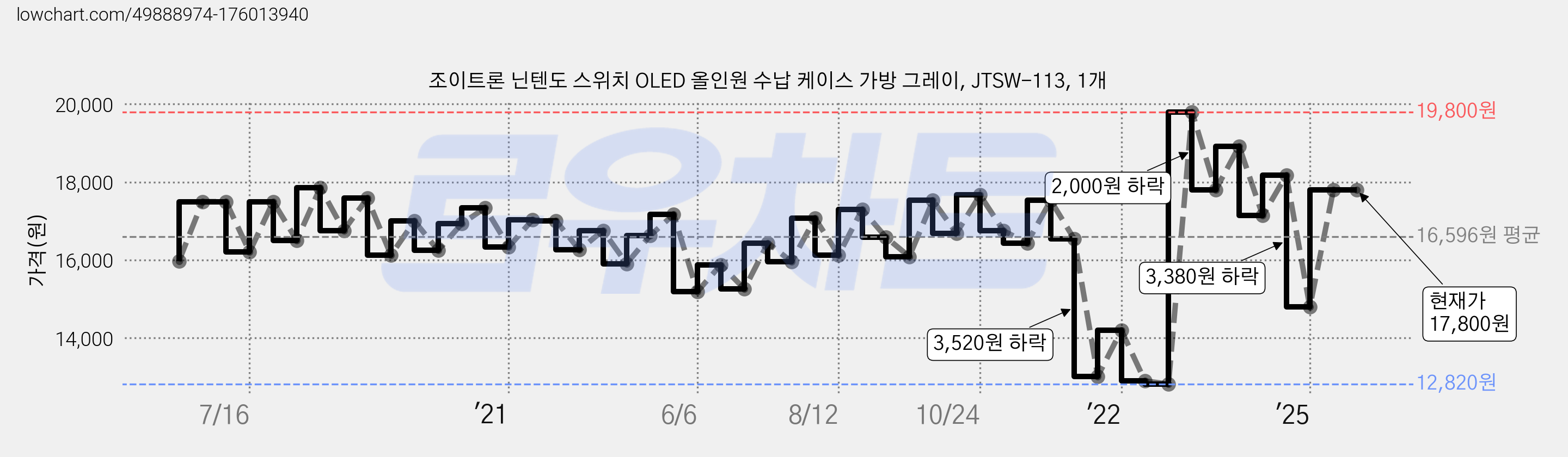 조이트론 닌텐도 스위치 OLED 올인원 수납 케이스 가방 그레이, JTSW-113, 1개 가격 변동 차트, 현재가 17,800원, 관측 최저가 12,790원